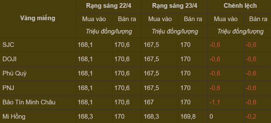 Bảng giá vàng miếng trong nước cập nhật sáng ngày 23/4
