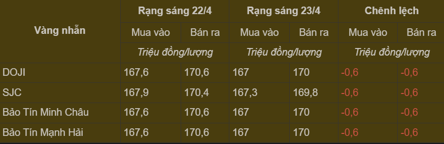 Bảng giá vàng nhẫn trong nước cập nhật sáng ngày 23/4