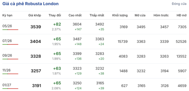 Giá cà phê arabica trên sàn London trong phiên giao dịch ngày 22/4