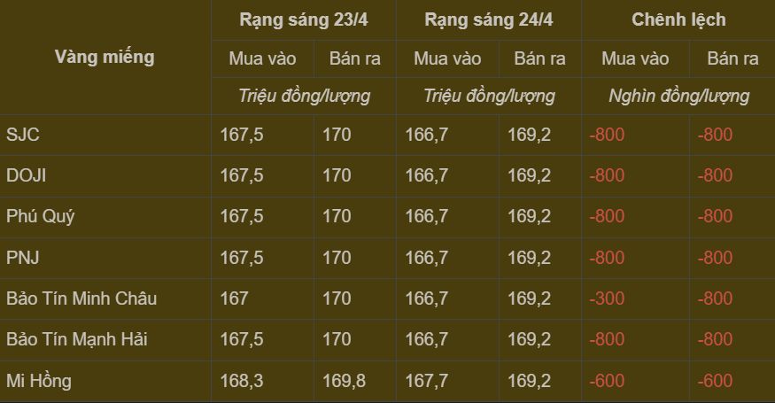 Bảng giá vàng miếng trong nước cập nhật sáng ngày 24/4