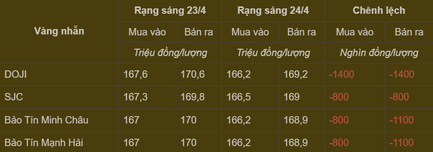 Bảng giá vàng nhẫn trong nước cập nhật sáng ngày 24/4