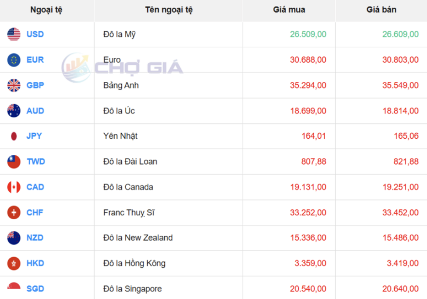 Thị trường USD “chợ đen” ngày 25/4/2026