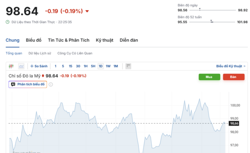 Diễn biến chỉ số DXY trong thời gian qua