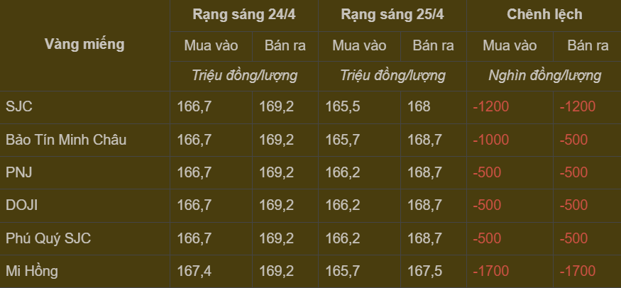 Bảng giá vàng miếng trong nước cập nhật sáng ngày 25/4