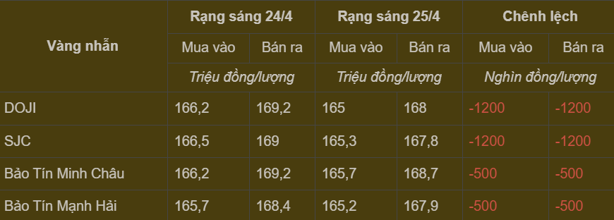 Bảng giá vàng nhẫn trong nước cập nhật sáng ngày 25/4