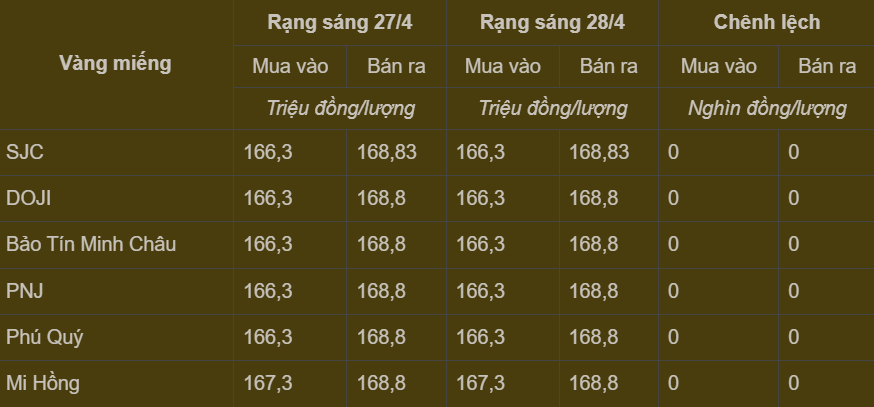 Bảng giá vàng miếng trong nước cập nhật sáng ngày 28/4