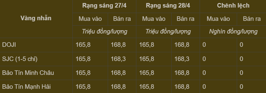 Bảng giá vàng nhẫn trong nước cập nhật sáng ngày 28/4