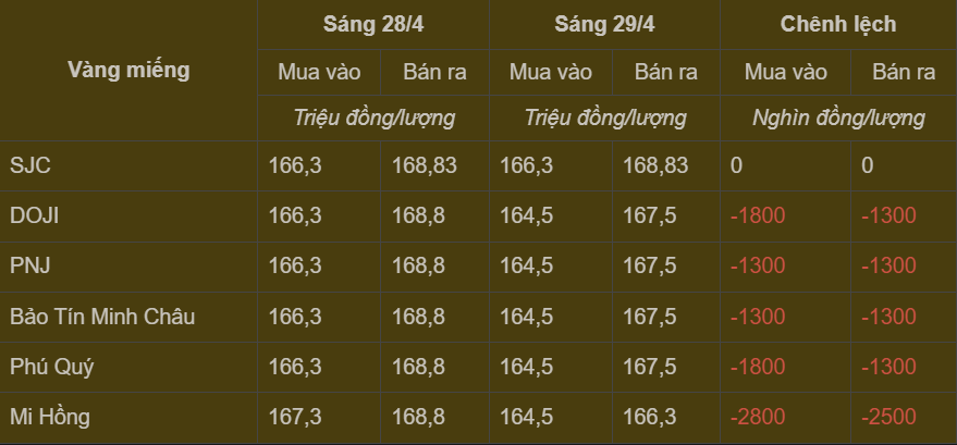Bảng giá vàng miếng trong nước cập nhật sáng ngày 29/4