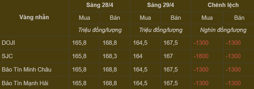 Bảng giá vàng nhẫn trong nước cập nhật sáng ngày 29/4
