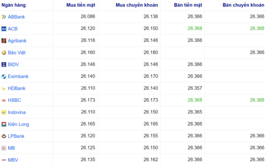 Tỷ giá USD tại một số ngân hàng hôm nay