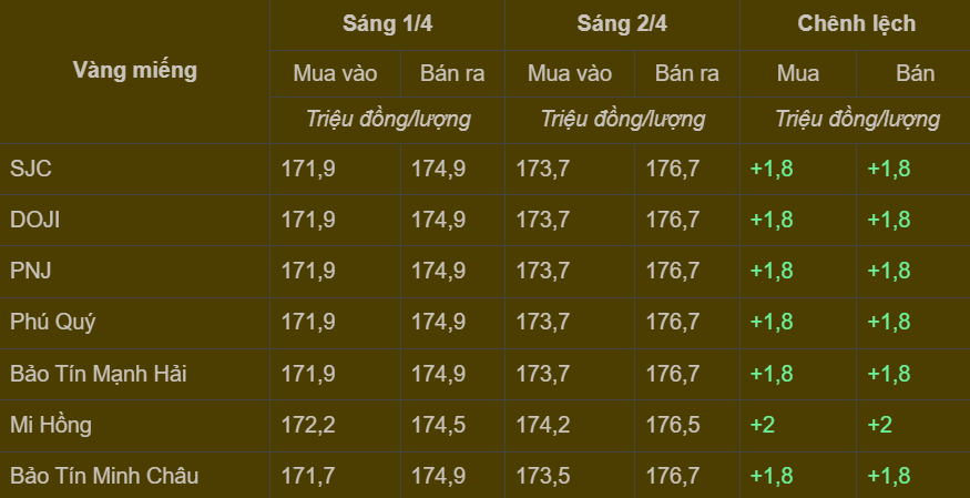 Bảng giá vàng miếng trong nước cập nhật sáng ngày 2/4