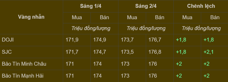Bảng giá vàng nhẫn trong nước cập nhật sáng ngày 2/4