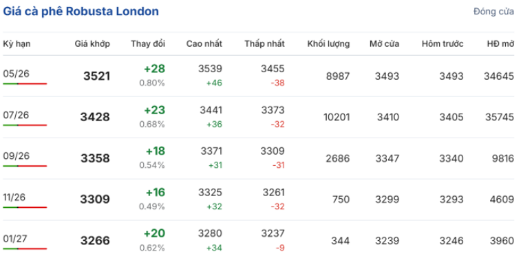 Giá cà phê robusta trên Sàn London trong phiên giao dịch ngày 1/4.
