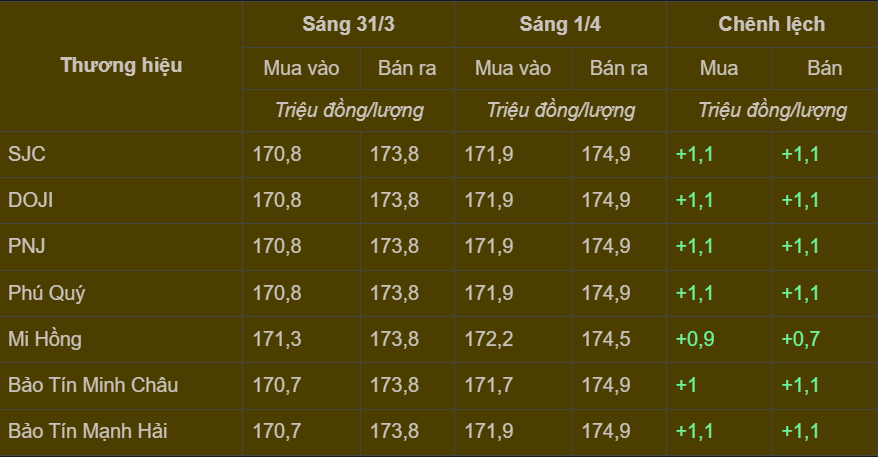 Bảng giá vàng miếng trong nước cập nhật sáng ngày 1/4