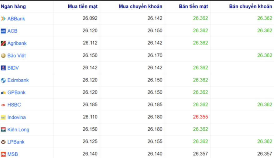 Tỷ giá USD tại một số ngân hàng hôm nay