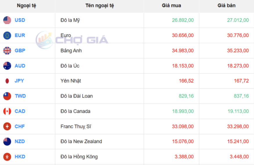 Thị trường USD “chợ đen” ngày 3/4/2026
