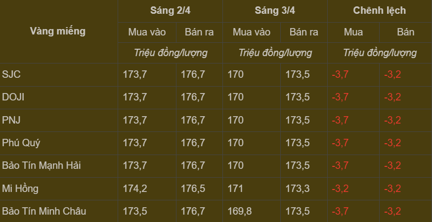 Bảng giá vàng miếng trong nước cập nhật sáng ngày 3/4