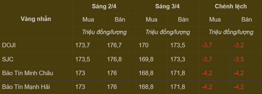 Bảng giá vàng nhẫn trong nước cập nhật sáng ngày 3/4