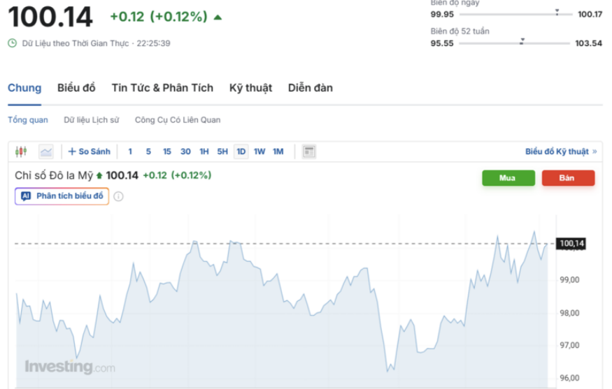 Diễn biến chỉ số DXY trong thời gian qua