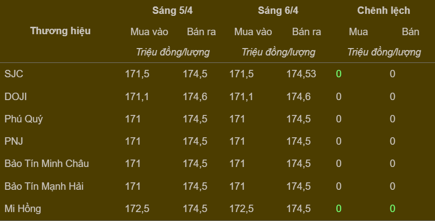 Bảng giá vàng miếng trong nước cập nhật sáng ngày 6/4
