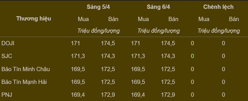 Bảng giá vàng nhẫn trong nước cập nhật sáng ngày 6/4
