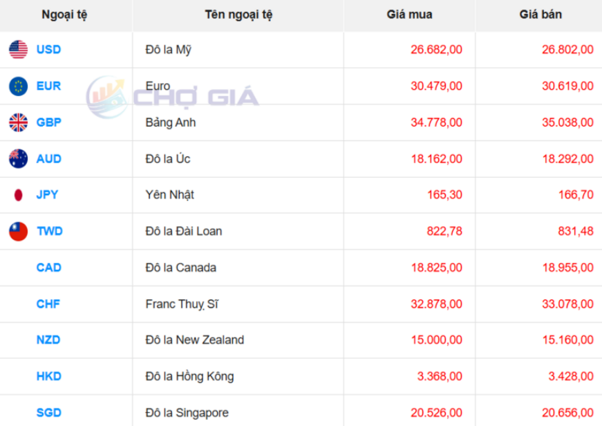 Thị trường USD “chợ đen” ngày 7/4/2026