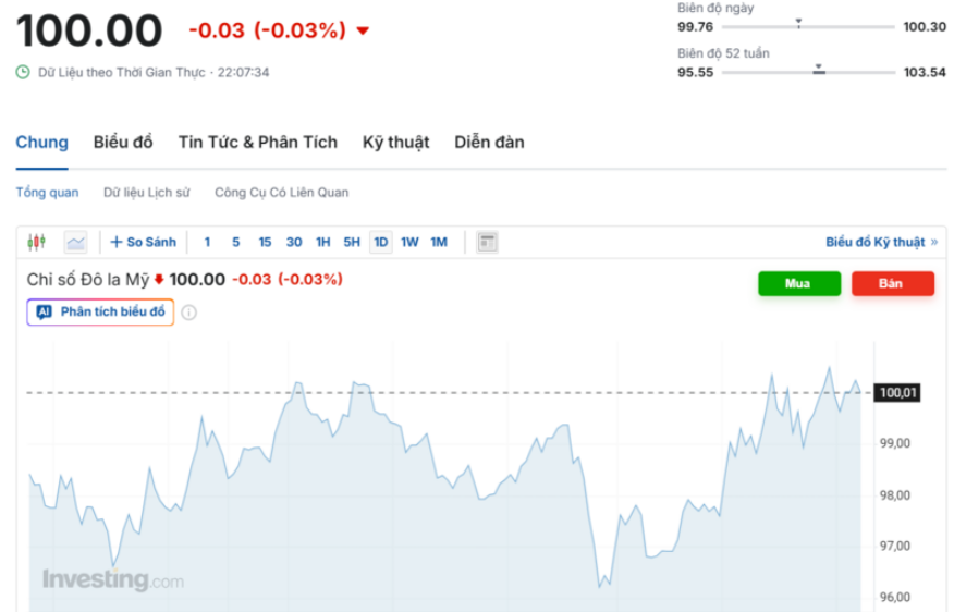 Diễn biến chỉ số DXY trong thời gian qua
