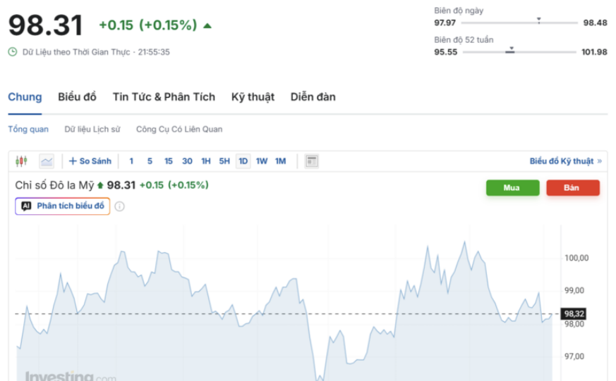 Diễn biến chỉ số DXY trong thời gian qua