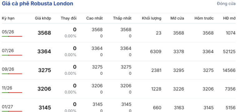 Giá cà phê robusta trên sàn London trong phiên giao dịch ngày 4/5