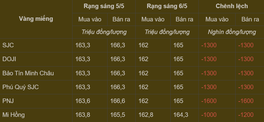 Bảng giá vàng miếng trong nước cập nhật sáng ngày 6/5