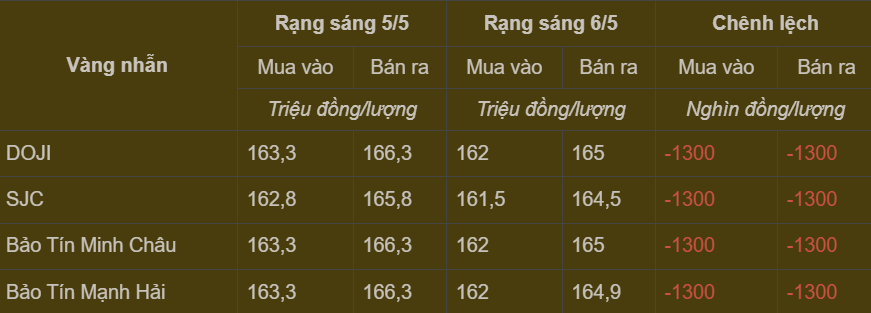 Bảng giá vàng nhẫn trong nước cập nhật sáng ngày 6/5