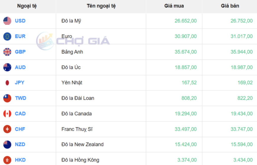 Thị trường USD “chợ đen” ngày 2/5/2026