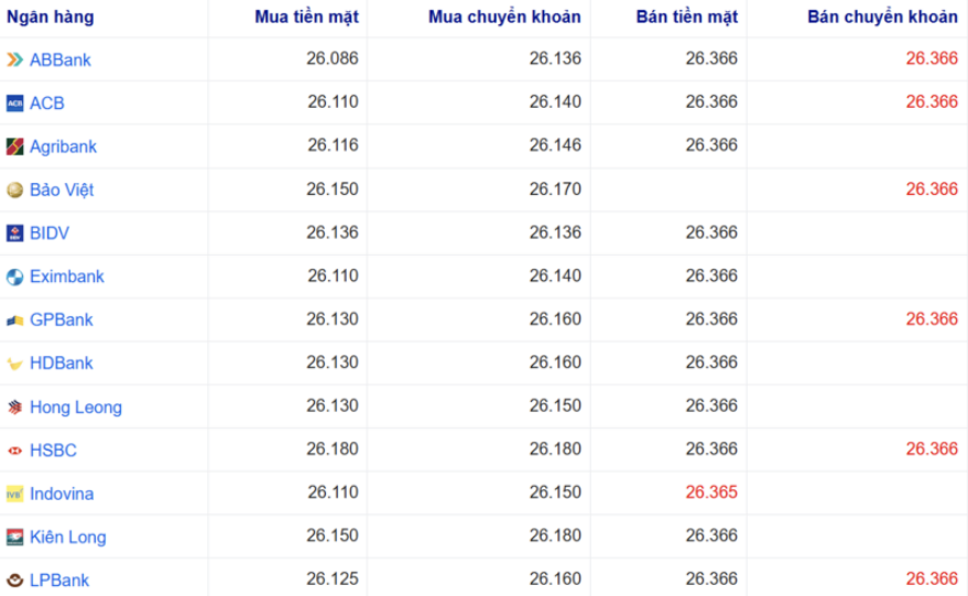 Tỷ giá USD tại một số ngân hàng hôm nay