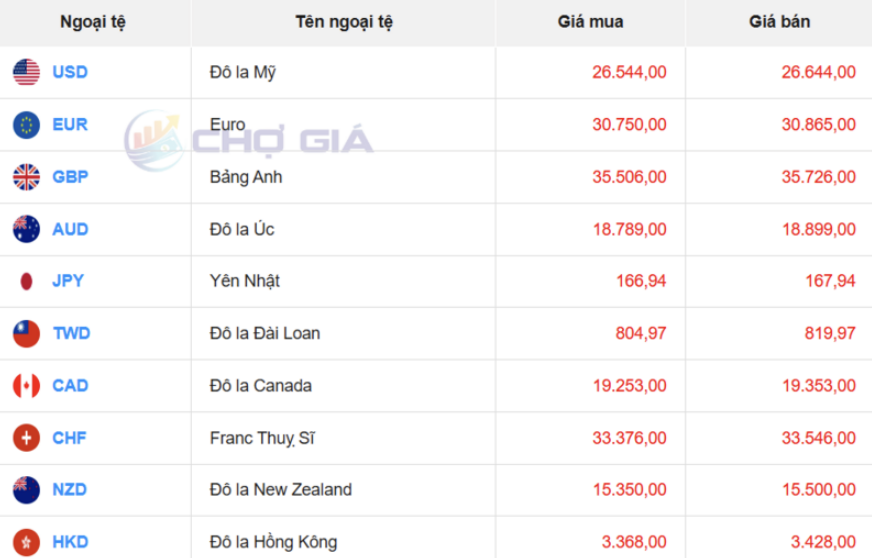 Thị trường USD “chợ đen” ngày 6/5/2026