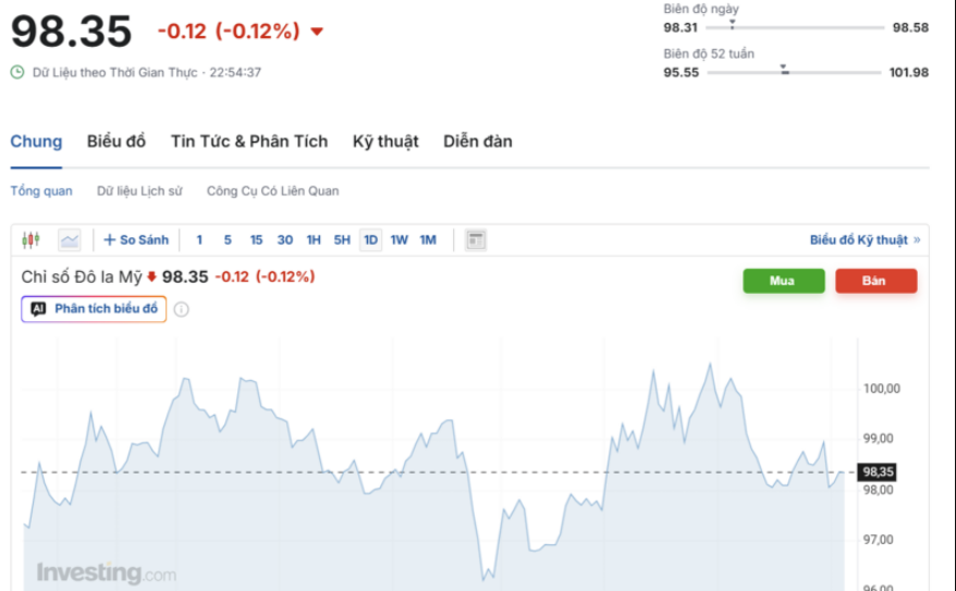 Diễn biến chỉ số DXY trong thời gian qua
