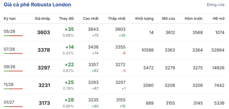 Giá cà phê robusta trên sàn London trong phiên giao dịch ngày 5/5