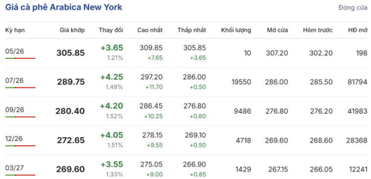Giá cà phê arabica trên sàn New York trong phiên giao dịch ngày 5/5