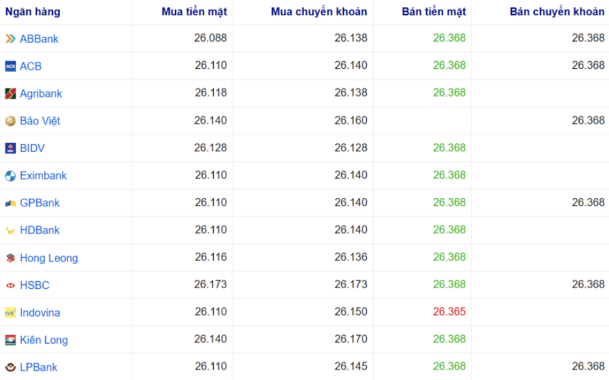 Tỷ giá USD tại một số ngân hàng hôm nay