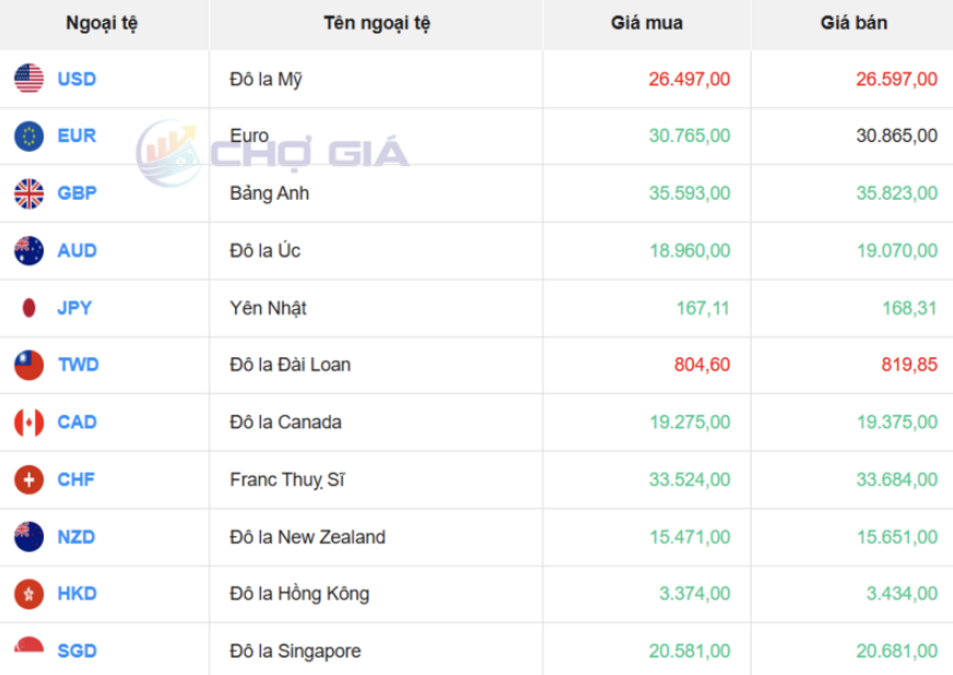 Thị trường USD “chợ đen” ngày 7/5/2026