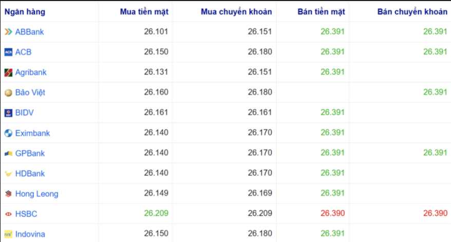 Tỷ giá USD tại một số ngân hàng hôm nay