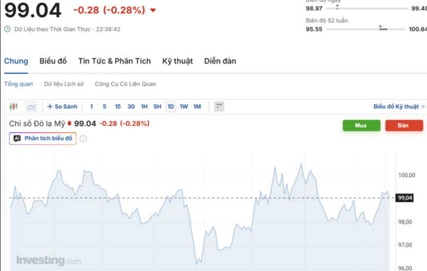 Diễn biến chỉ số DXY trong thời gian qua