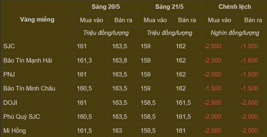 Bảng giá vàng miếng trong nước cập nhật sáng ngày 21/5