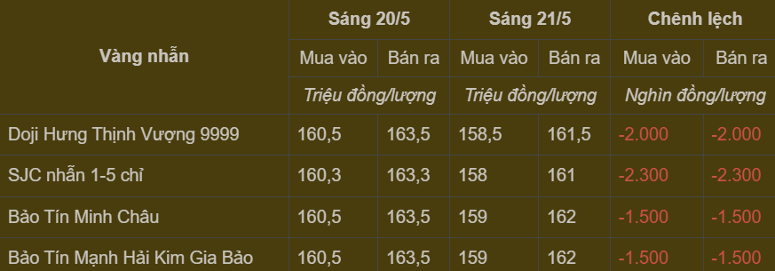 Bảng giá vàng nhẫn trong nước cập nhật sáng ngày 21/5