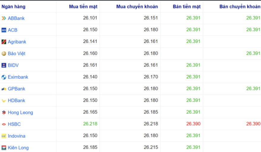 Tỷ giá USD tại một số ngân hàng hôm nay