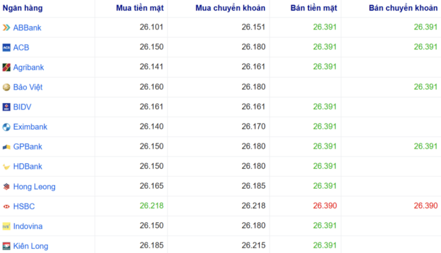 Thị trường USD “chợ đen” ngày 22/5/2026