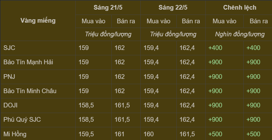 Bảng giá vàng miếng trong nước cập nhật sáng ngày 22/5