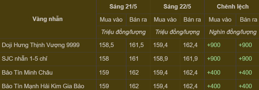 Bảng giá vàng nhẫn trong nước cập nhật sáng ngày 22/5