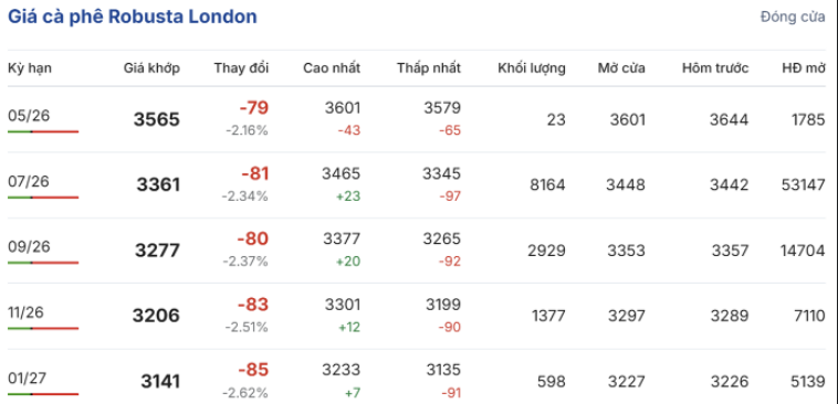 Giá cà phê robusta trên sàn London trong phiên giao dịch ngày 30/4