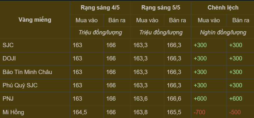 Bảng giá vàng miếng trong nước cập nhật sáng ngày 5/5