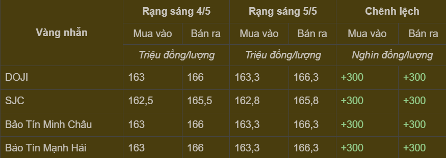Bảng giá vàng nhẫn trong nước cập nhật sáng ngày 5/5